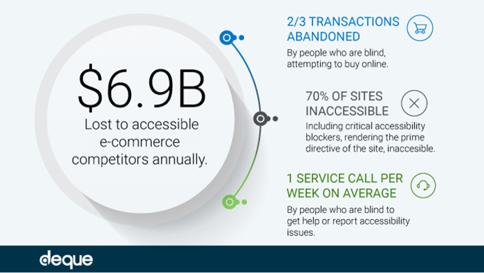 $6_9B lost to accessible ecommerce competitors annually-2