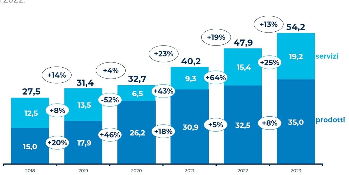 Ecommerce italia_Valore acquisti on line