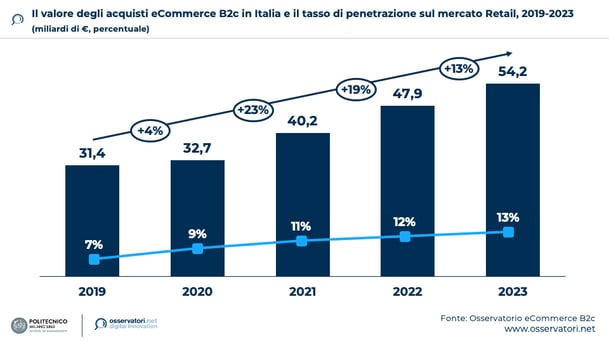 grafico di Osservatori Digital Innovation con i dati sopra citati" in alt="grafico di Osservatori Digital Innovation con i dati sullo scenario attuale dell'ecommerce