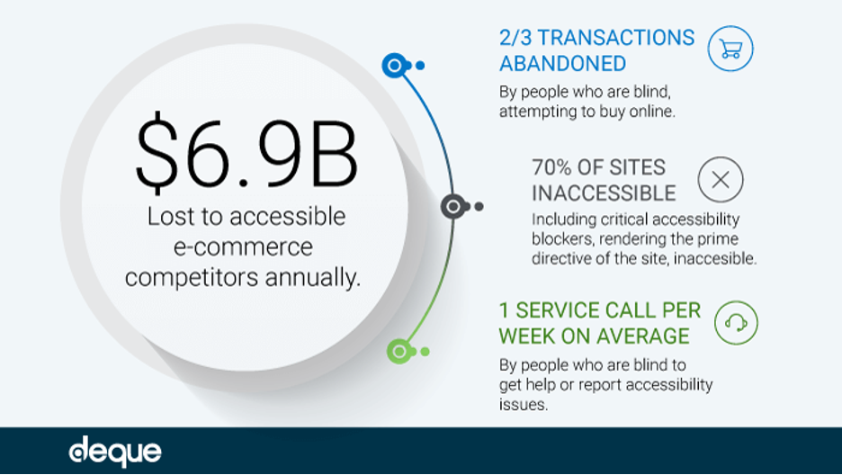 $6.9B lost to accessible ecommerce competitors annually