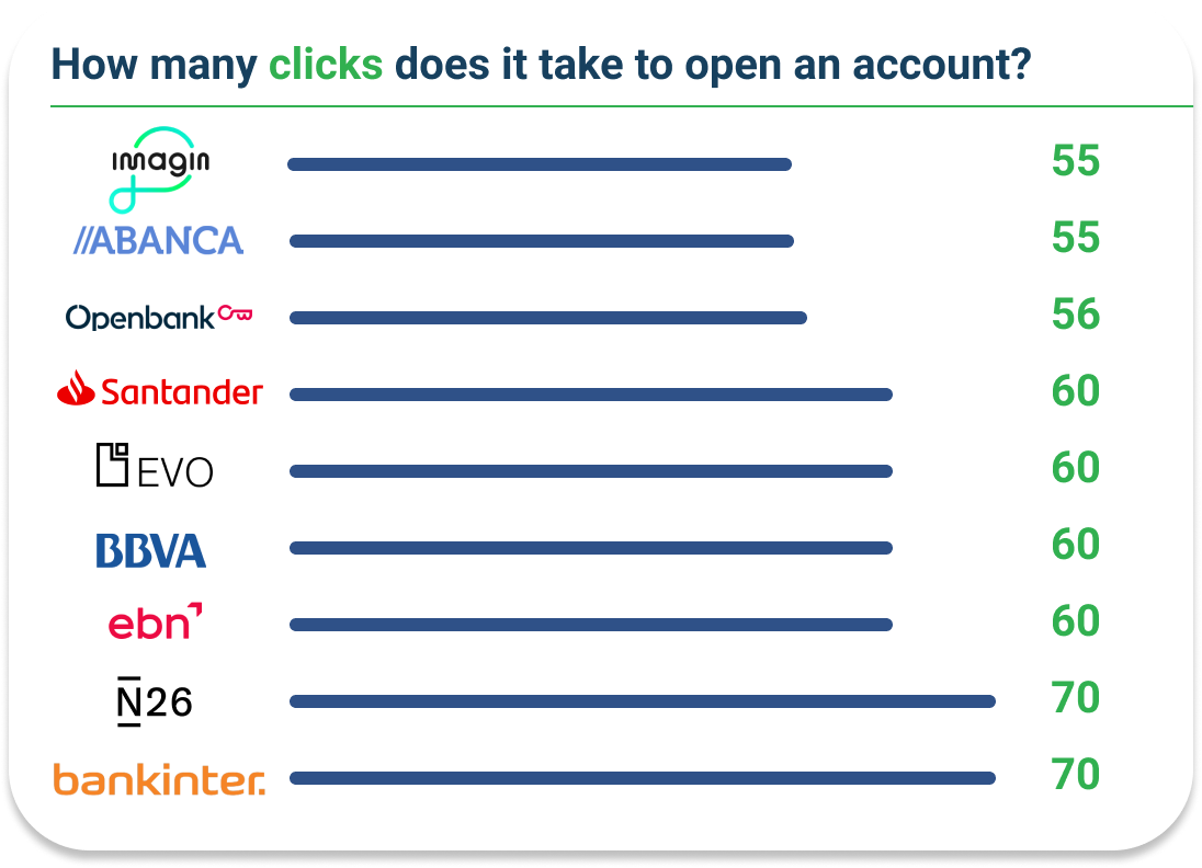 how-many-clicks-to-open-a-bank-account-ranking
