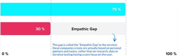 grafico di empathy gap