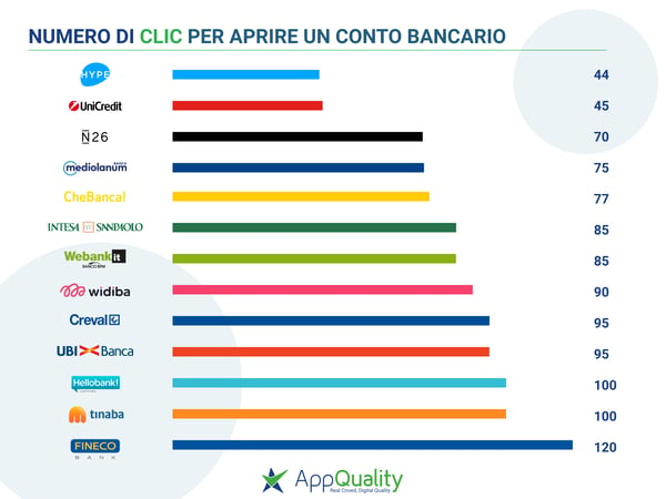 quanti click servono per aprire un conto corrente 