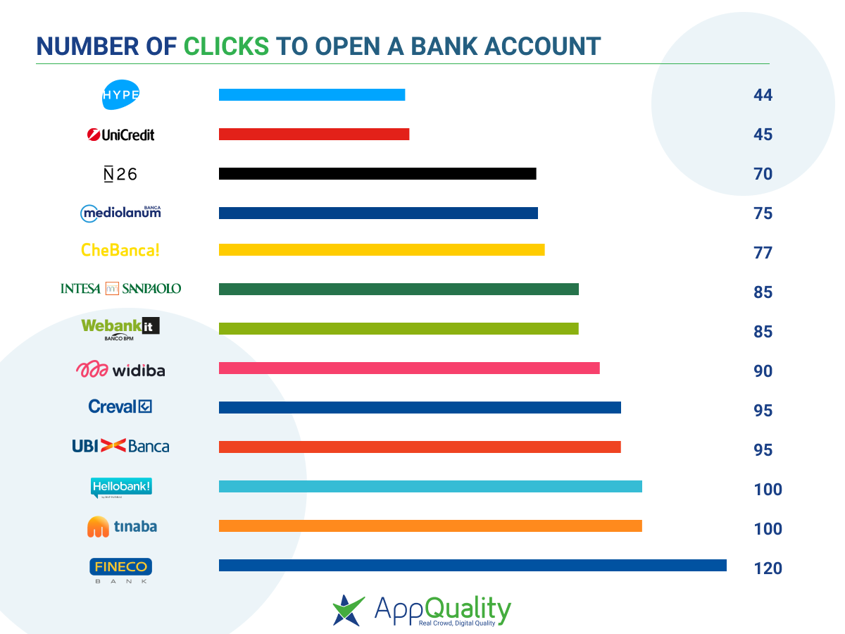 number-of-clicks-to-open-a-bank-account
