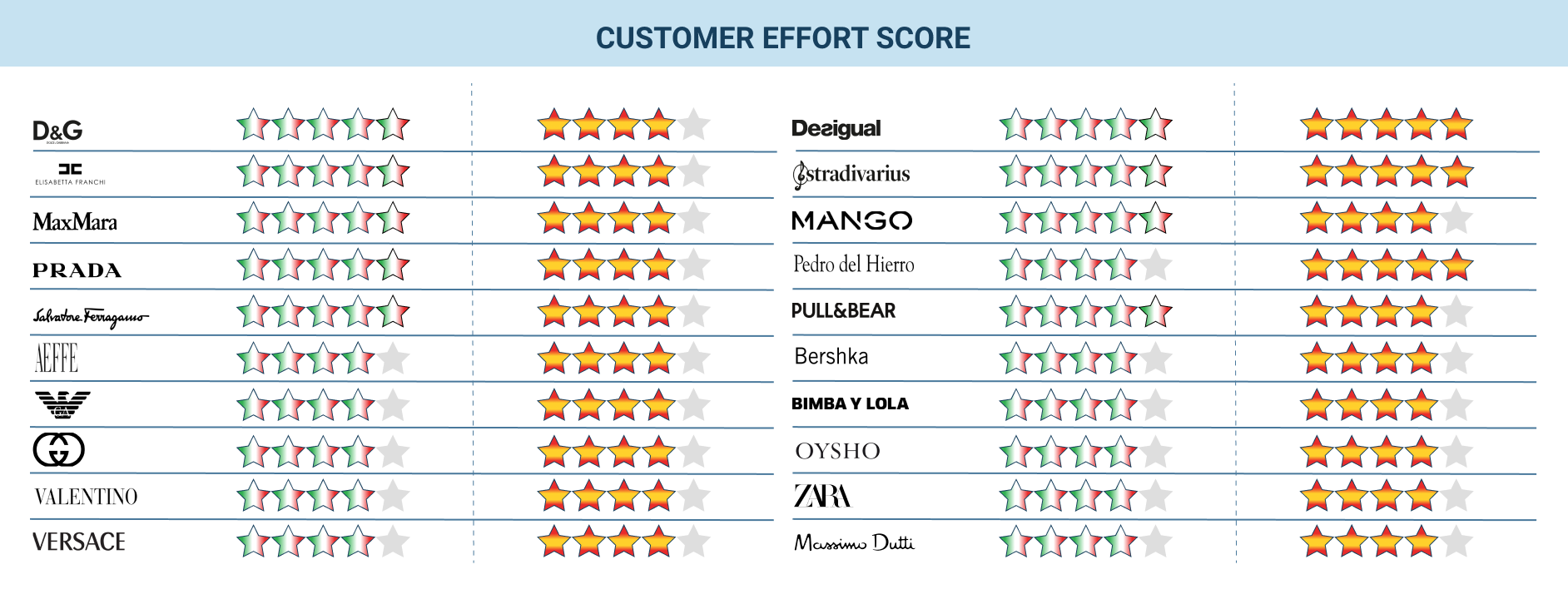 Customer Effort Score results