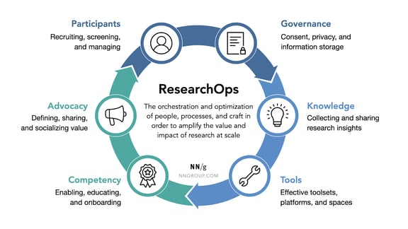 research-ops-componenti