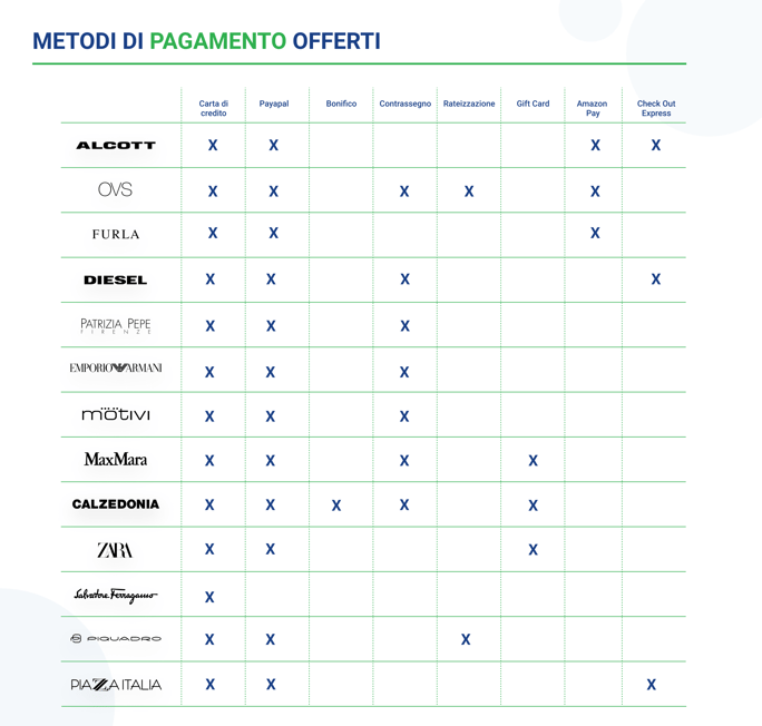 Metodi di pagamento ecommerce fashion