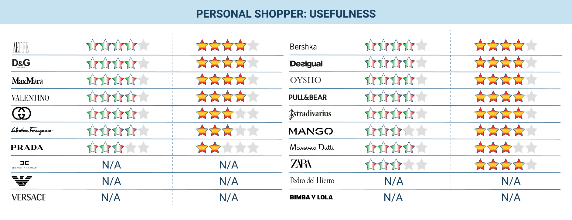 results of usefulness of the personal shopper