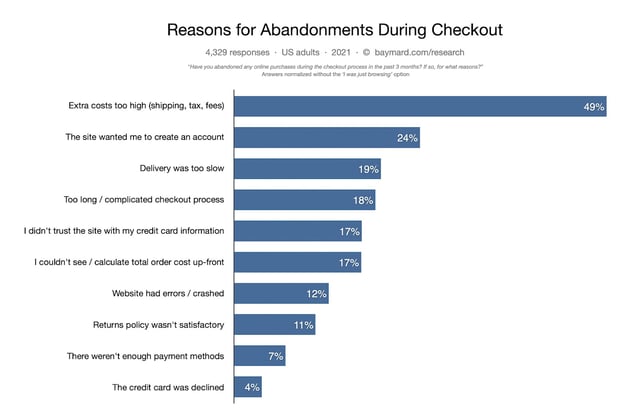 reasons for cart abandonment