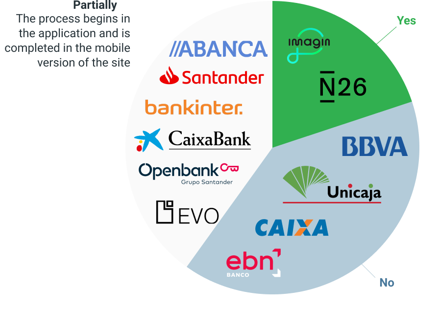 graph-which banks allow to open a bank account from the app