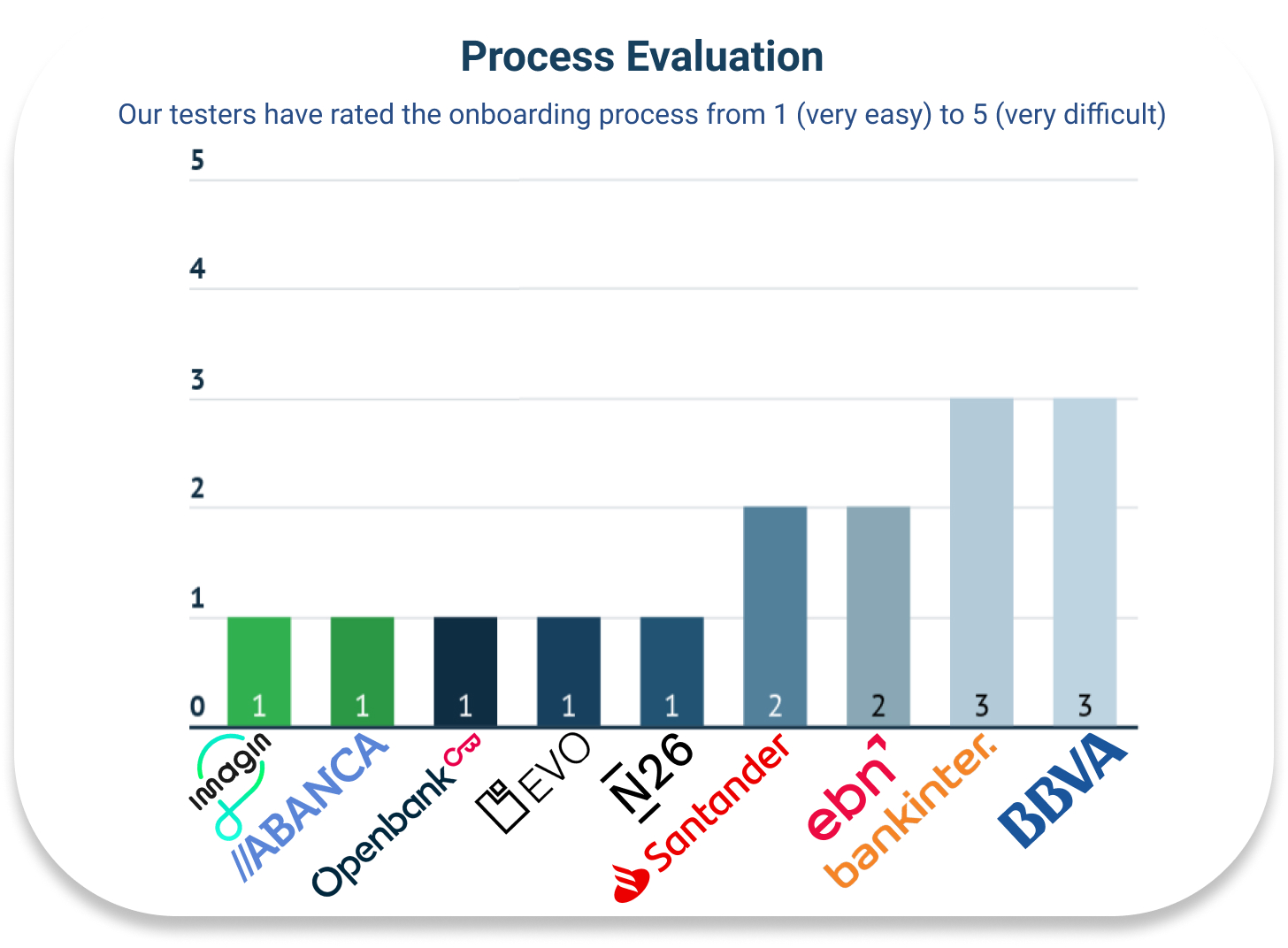 graph-results-process-evaluation