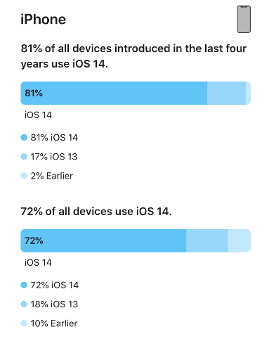 iOS 14 devices update
