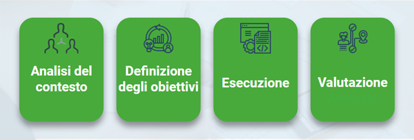 step dell'User-centered design process: Analisi del contesto, Definizione degli obiettivi, Esecuzione e Valutazione 