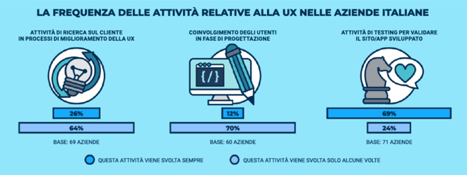 infografica-sulla-frequenza-attivita-di-ux-nelle-aziende-italiane