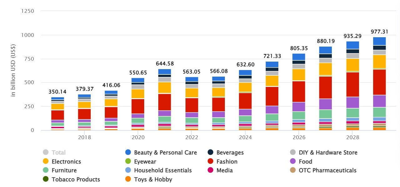 eCommerce Europe forecast