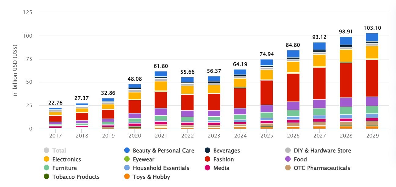 eCommerce Italy forecast