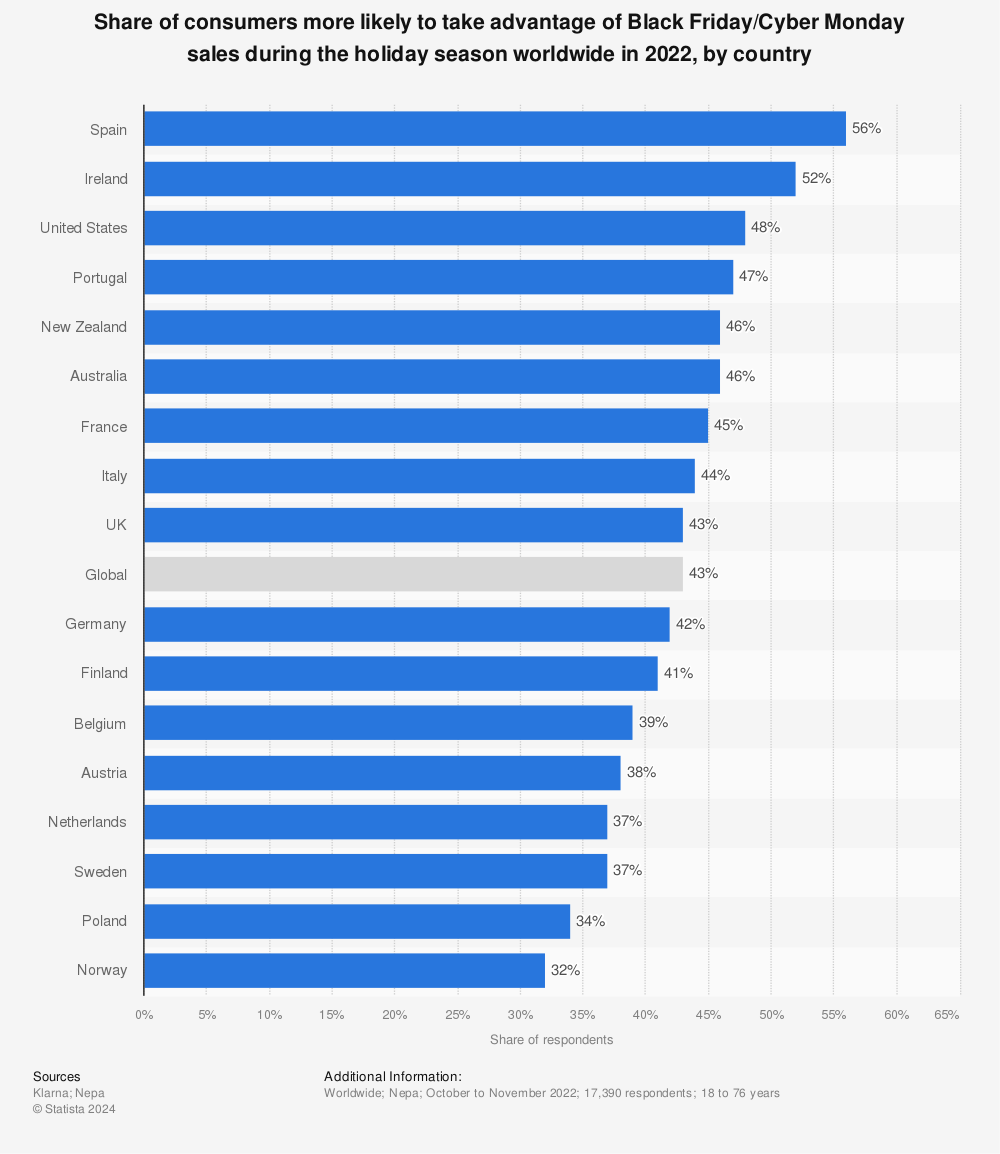 statistic_id1346862_shoppers-more-likely-to-take-part-in-black-friday-sales-during-holiday-season-2022