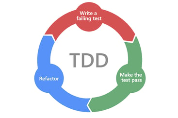 test-driven-development-TDD