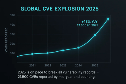 Grafico della crescita delle CVE pubblicate a livello globale nel 2025