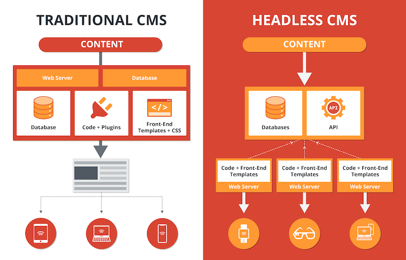 struttura del CSM tradizionale versus quella dell'headless commerce